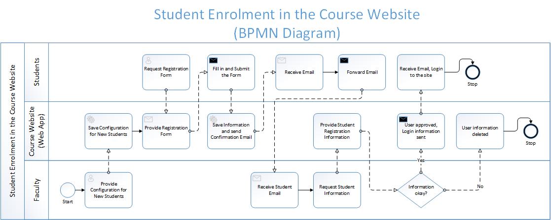 Построение диаграмм bpmn